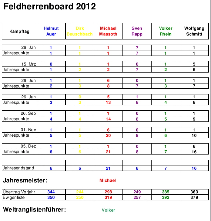 Risiko Jahres-Meisterschaft 2012